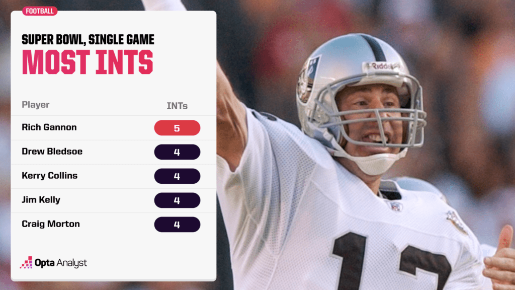 Photo: most points scored in a super bowl