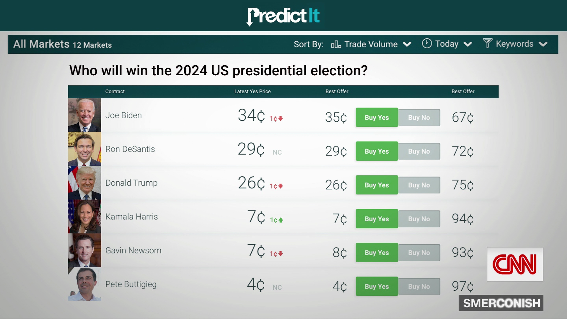 Photo: where to bet on presidential election