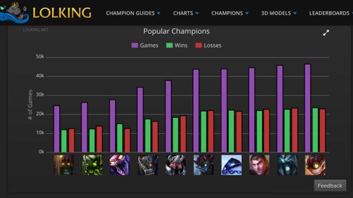 Photo: lol most picked champions