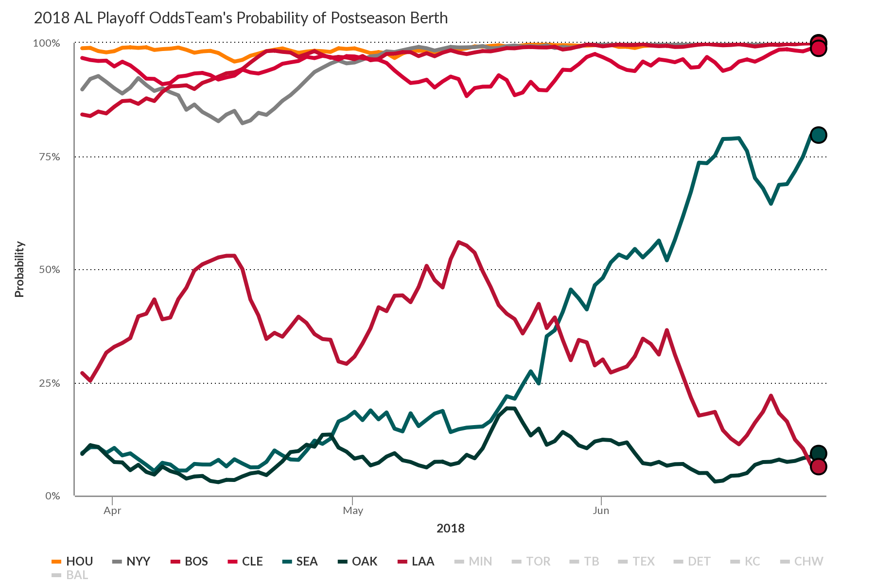 Photo: angels playoff odds