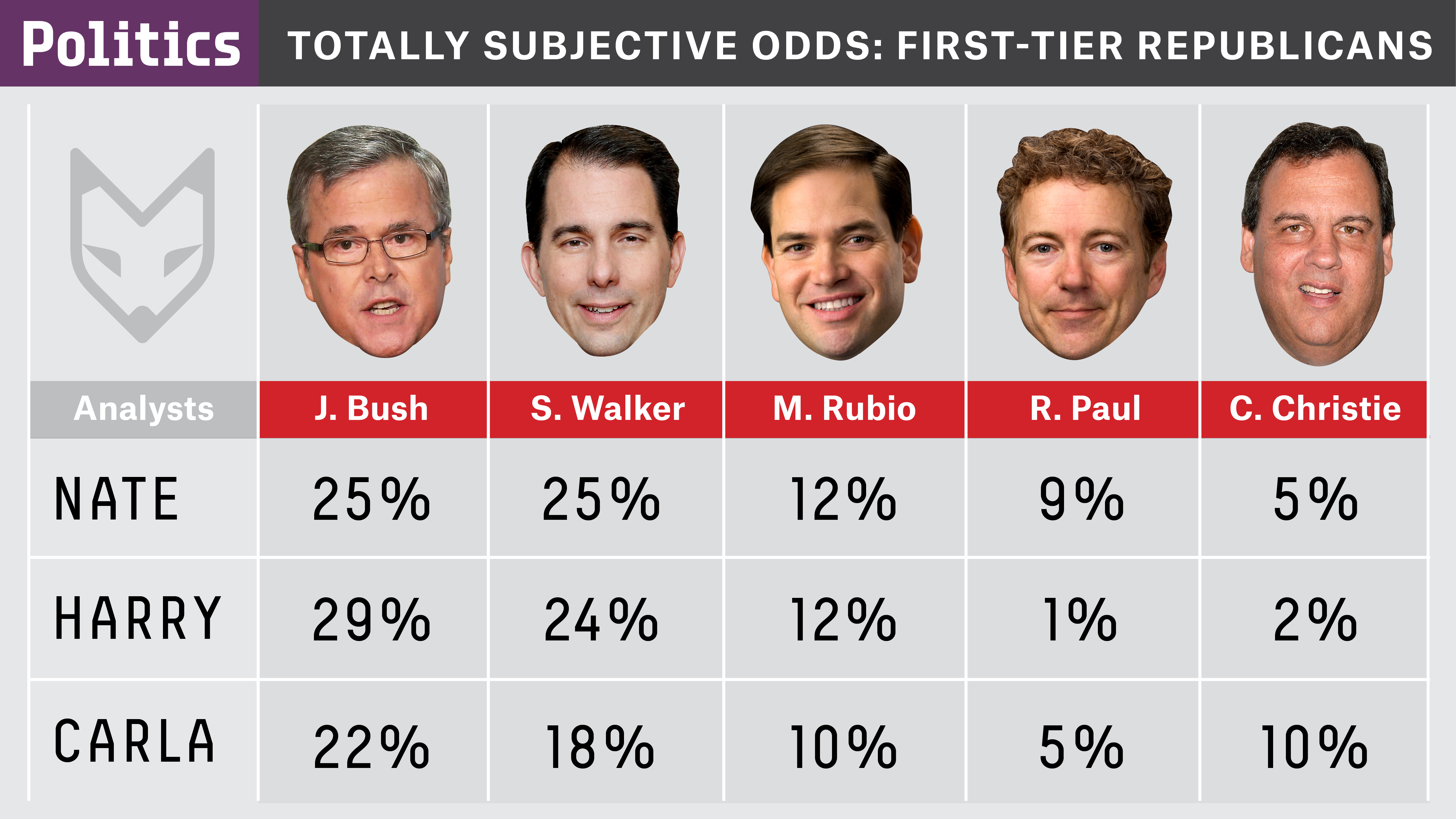 Photo: presential odds