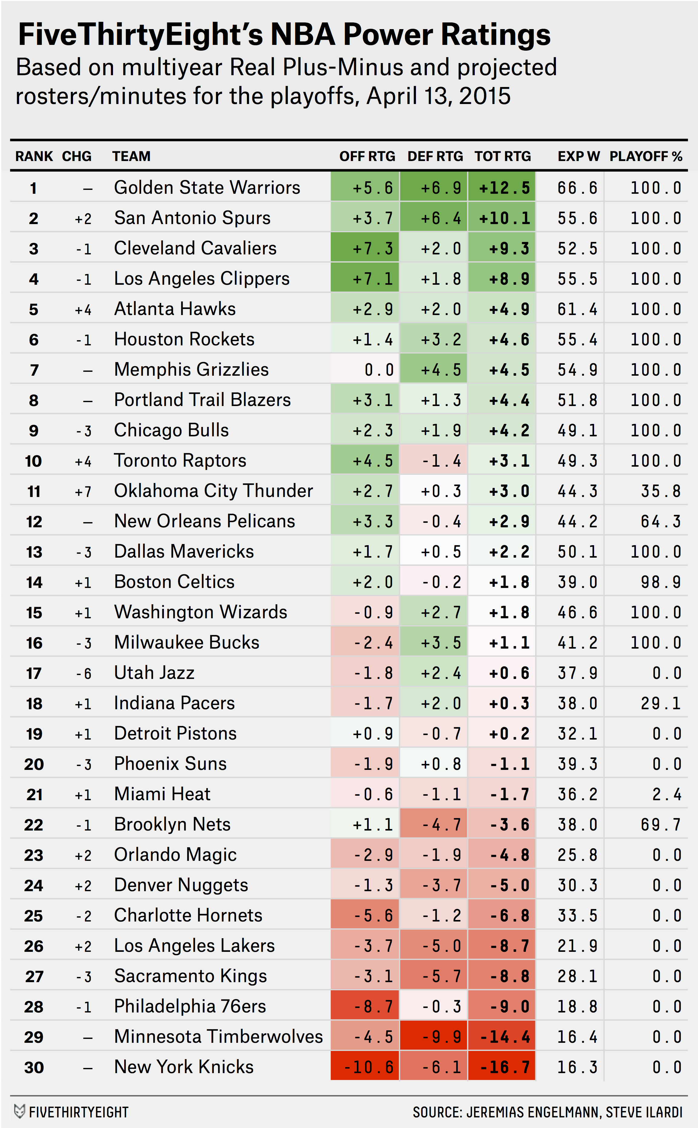 Photo: nba playoff chances