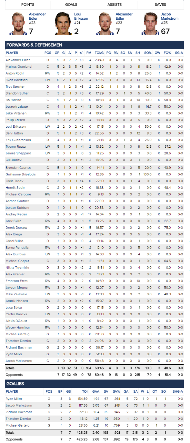 Photo: vancouver canucks stats