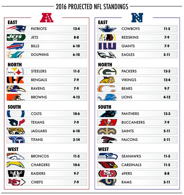 Photo: how many divisions are there in the nfl