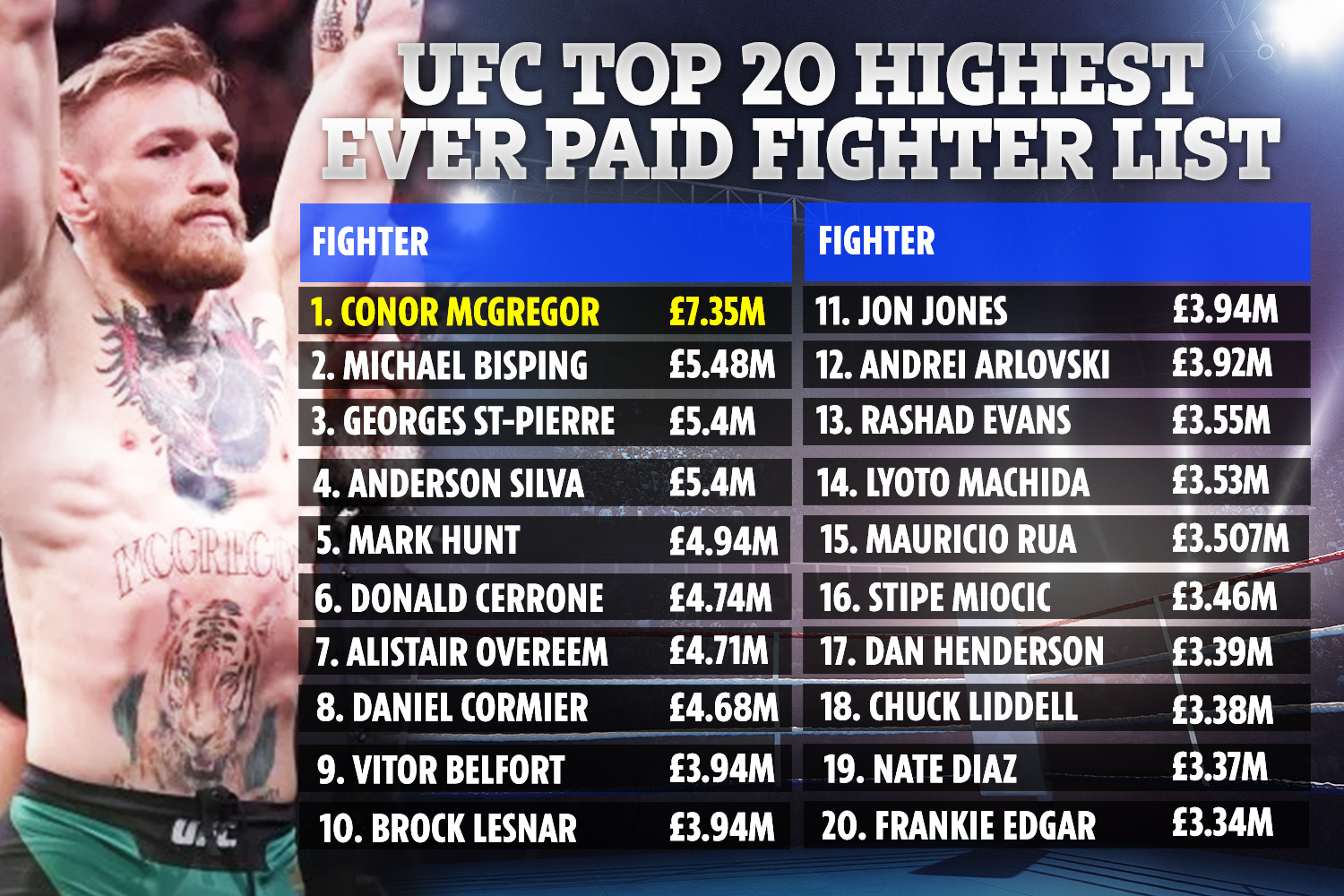 Photo: ufc fighter pay per fight