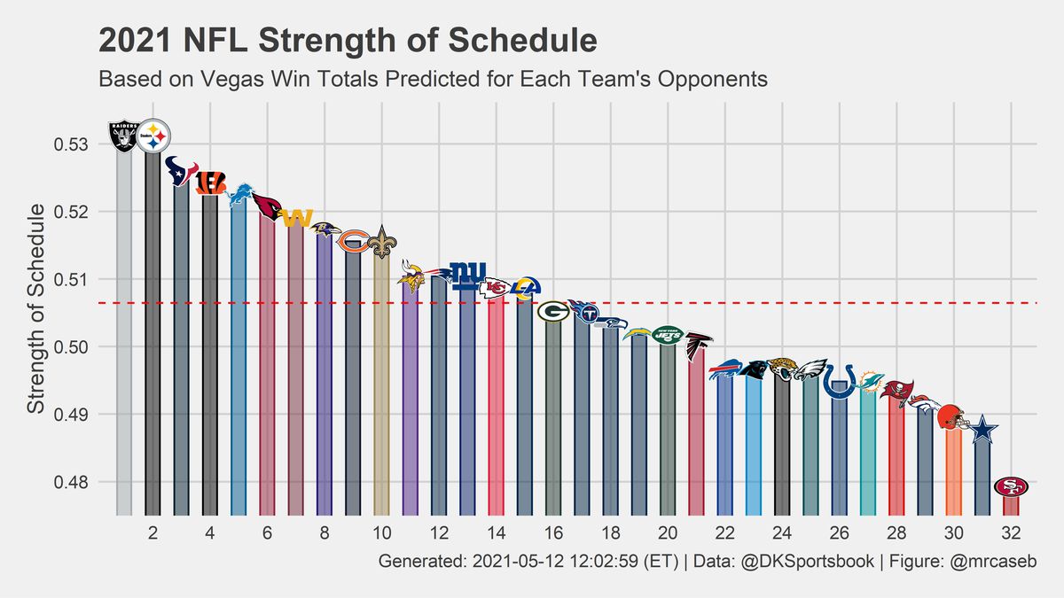 Photo: cowboys strength of schedule