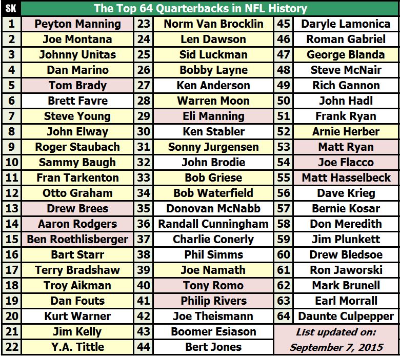 Photo: top 25 qbs of all time