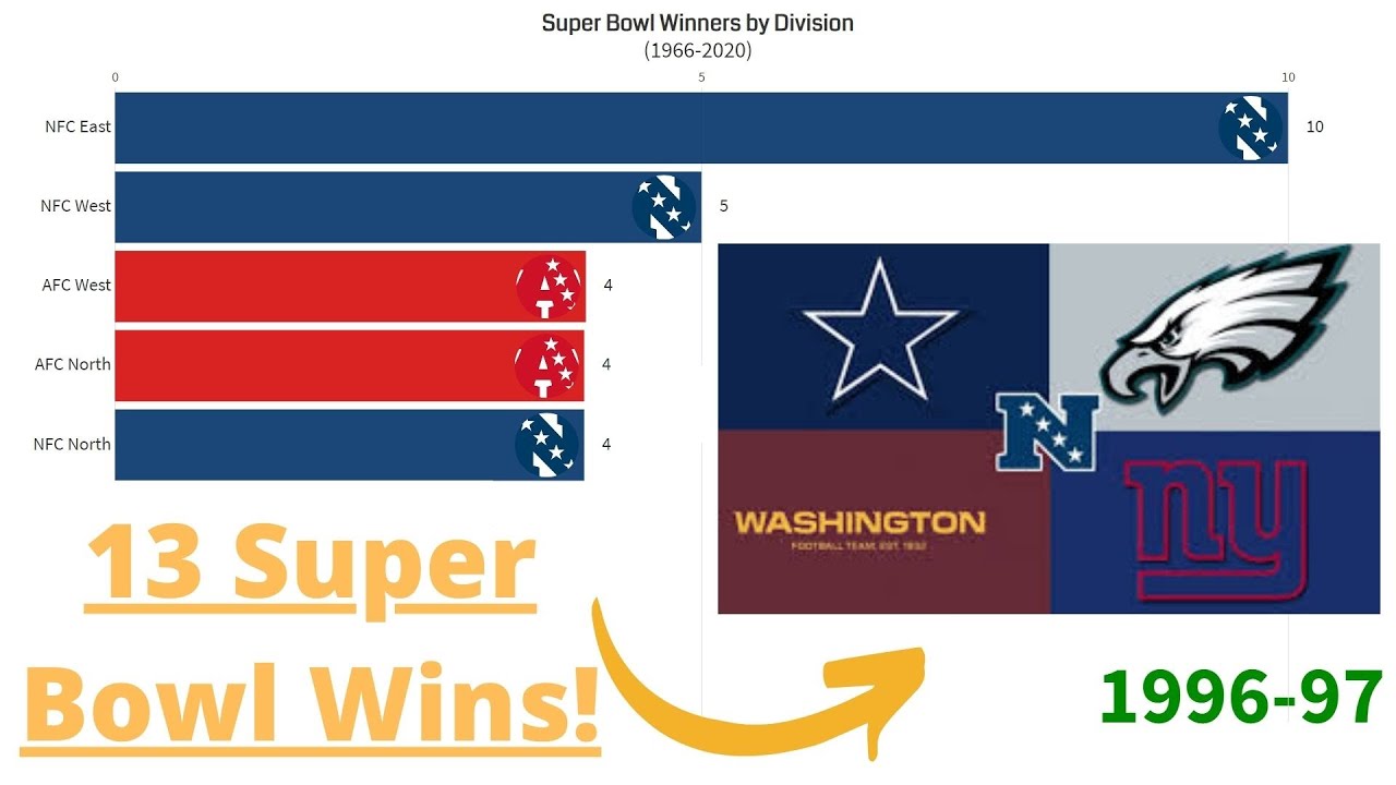 Photo: does the nfc or afc have more super bowl wins