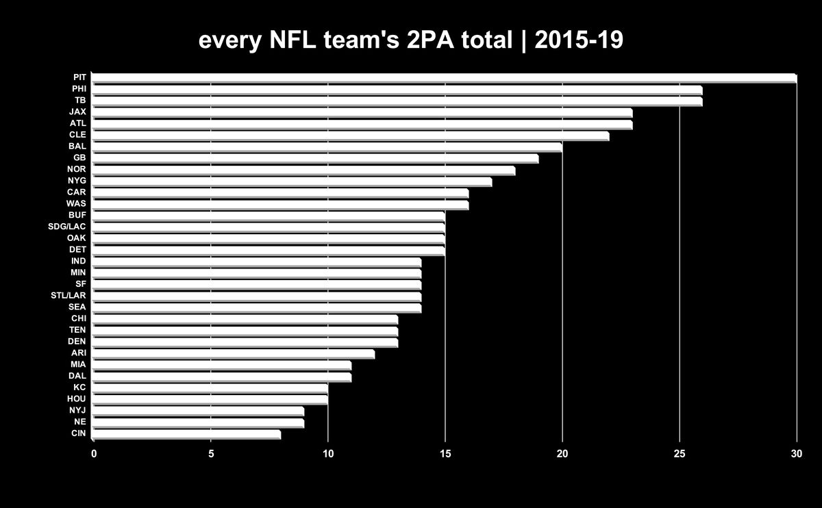 Photo: percentage of two point conversion in nfl