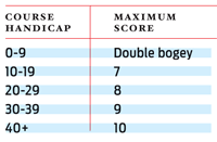 Photo: what is my handicap if i shoot 110