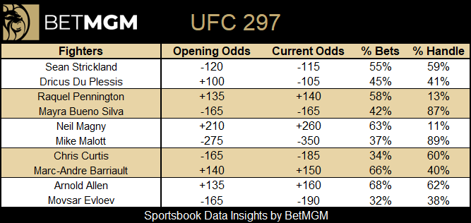 Photo: ufc 297 betting odds