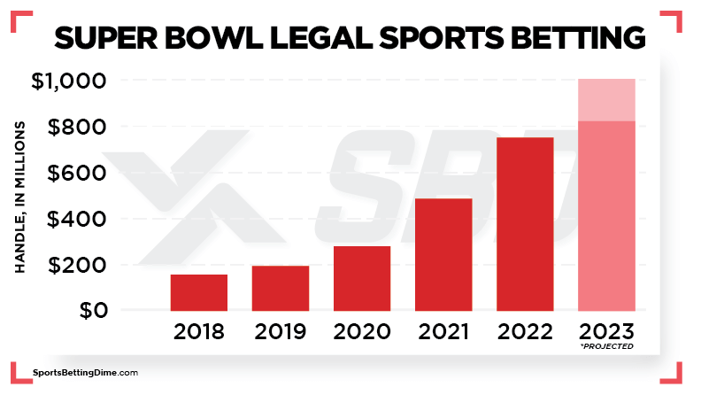 Photo: how much is being bet on the super bowl