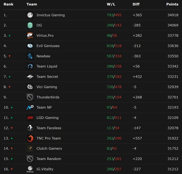 Photo: dota 2 team rankings