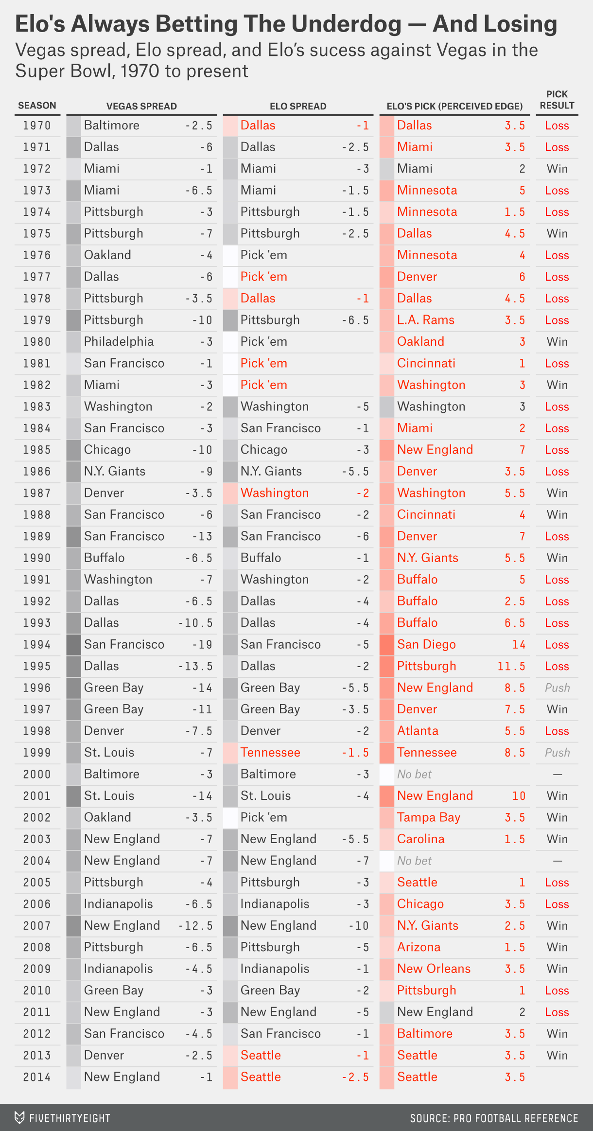 Photo: history of super bowl odds