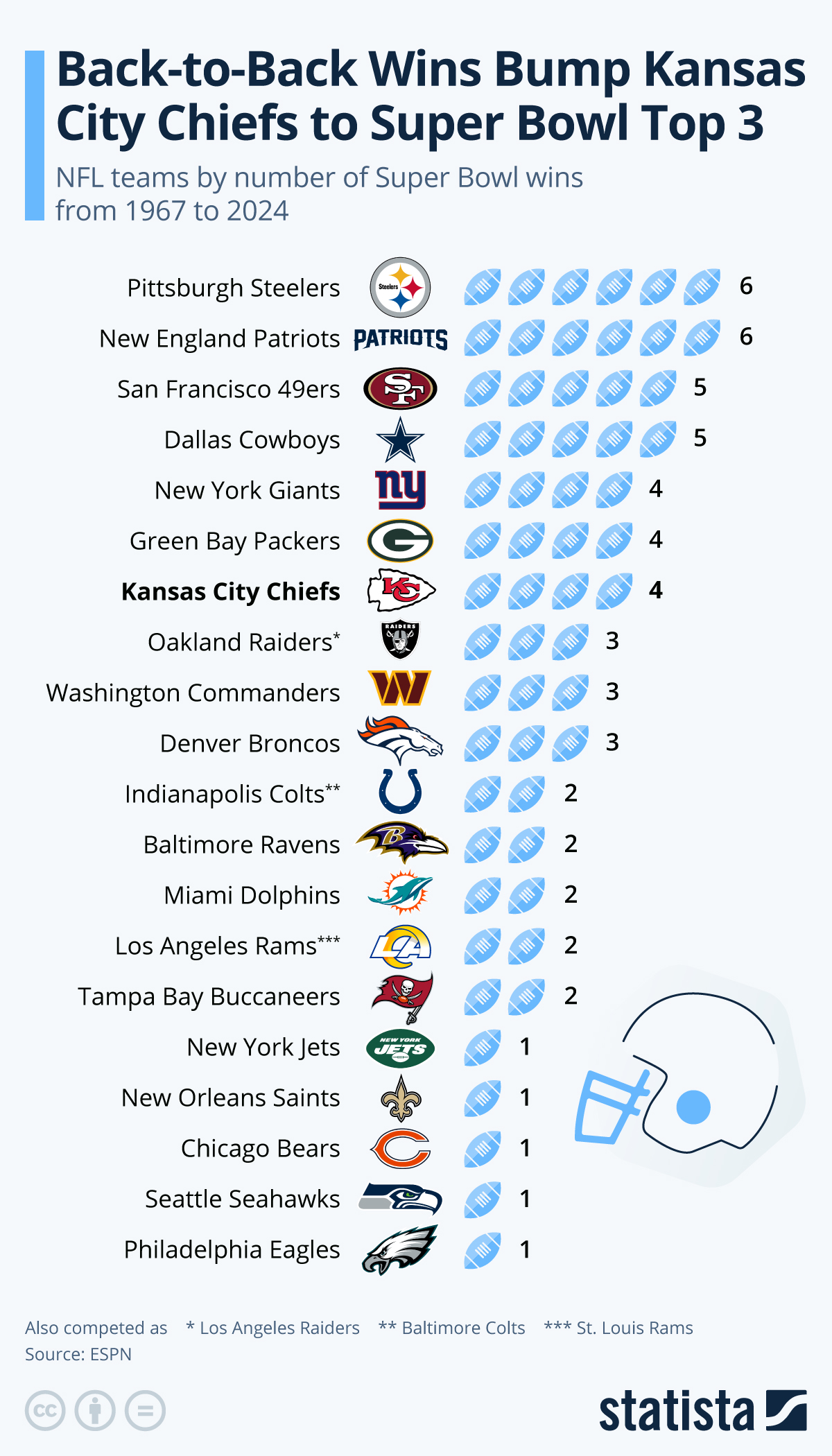 Photo: teams that have won back to back super bowls