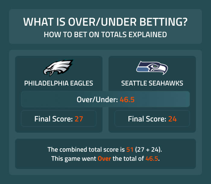 Photo: what is an over under bet