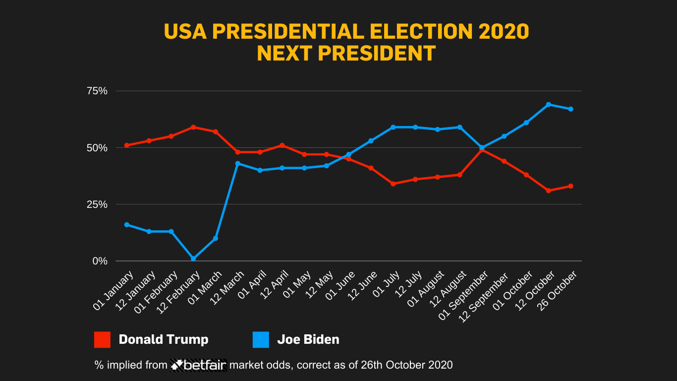 Photo: trump vegas odds