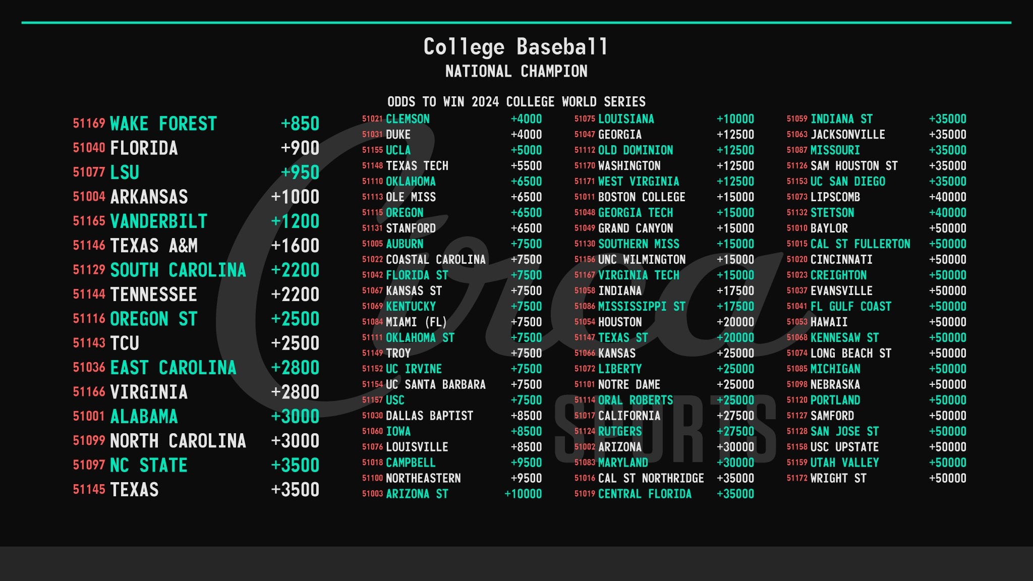 Photo: odds to win ncaa baseball championship