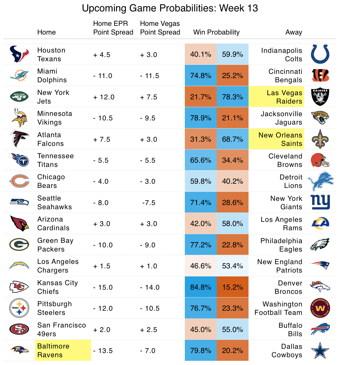 Photo: nfl week 13 odds and predictions