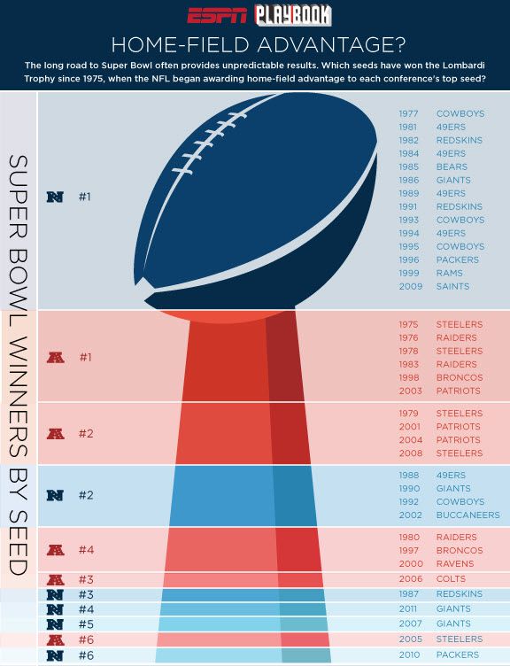 Photo: afc number 1 seed history by year