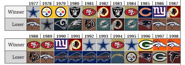 Photo: does the nfc or afc have more super bowl wins