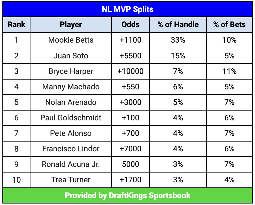 Photo: nl manager of the year odds