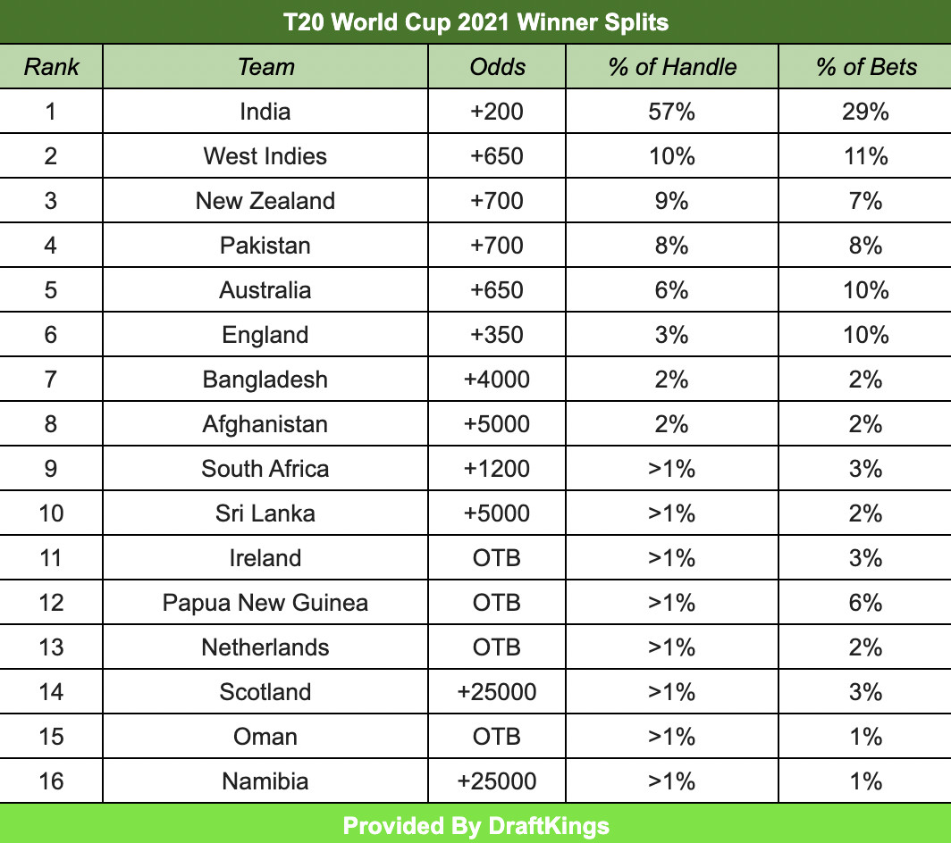 Photo: cricket world cup betting odds