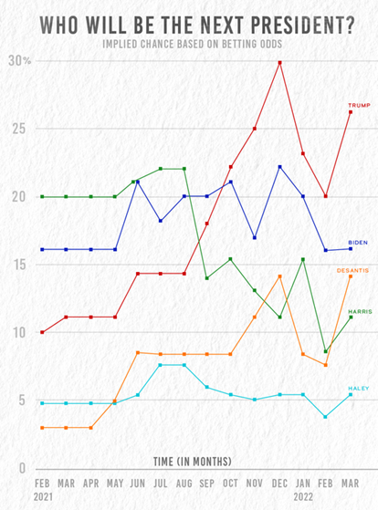 Photo: odds on 2024 election