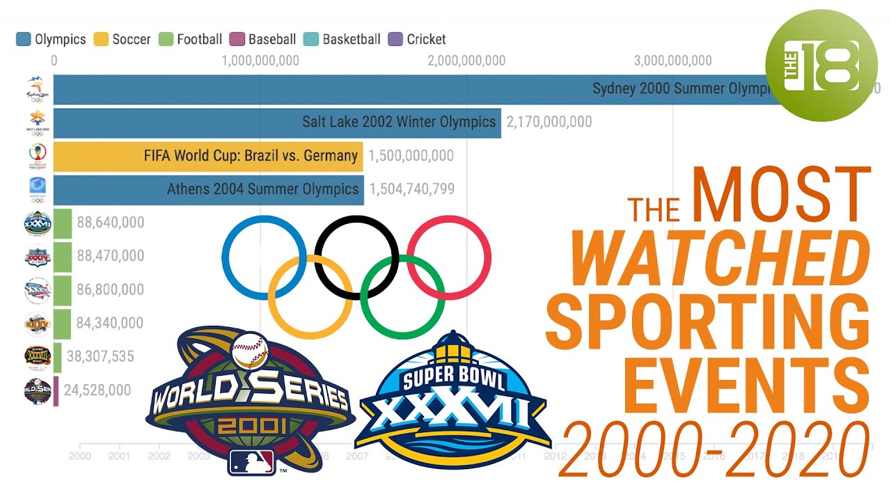 Photo: top 5 most watched sporting events