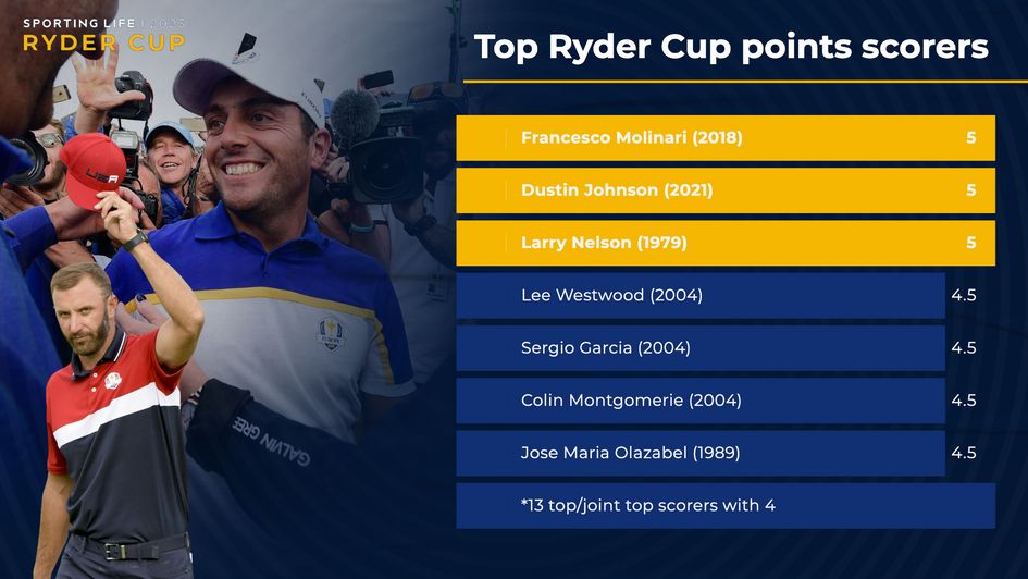 Photo: ryder cup top scorer