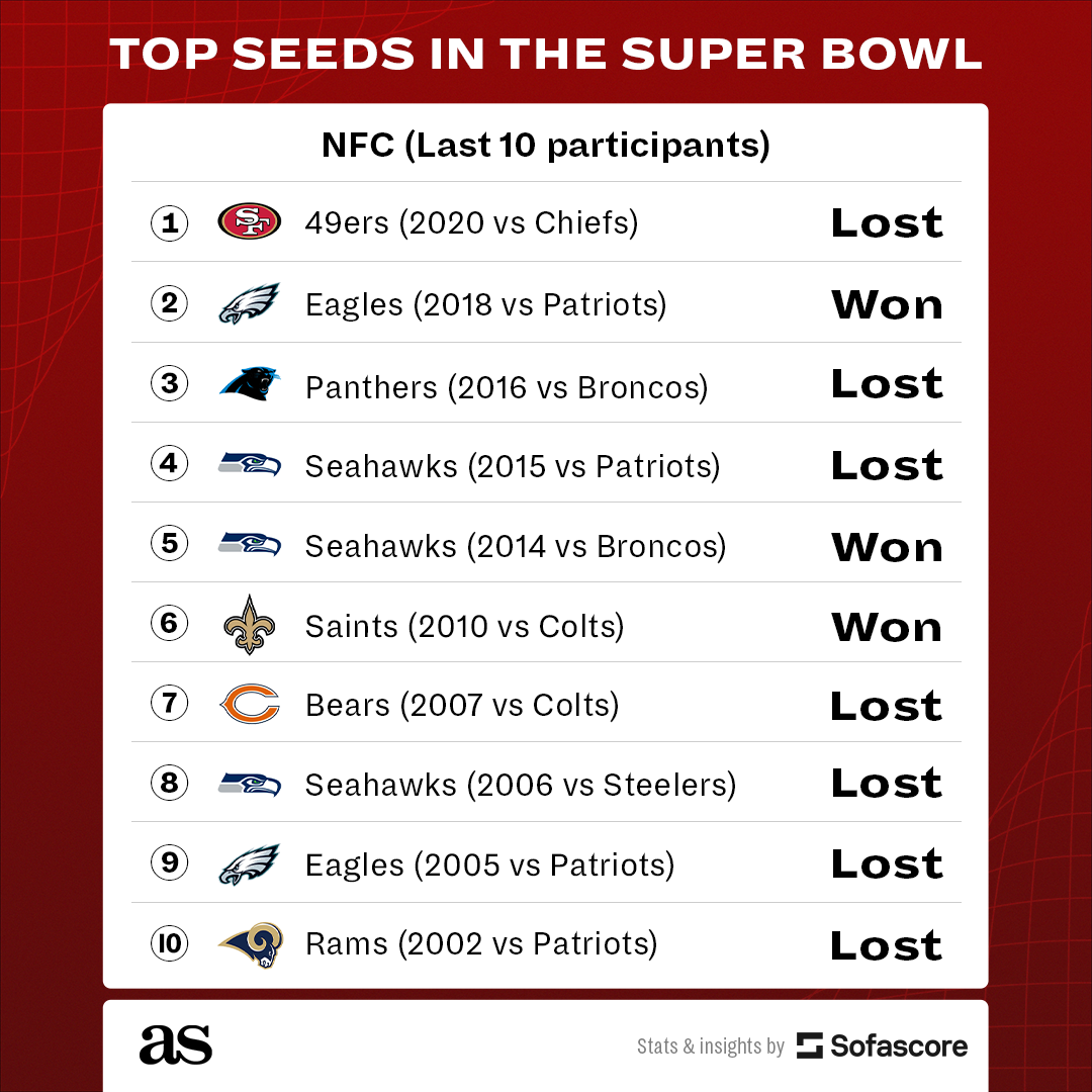 Photo: super bowl seeds by year