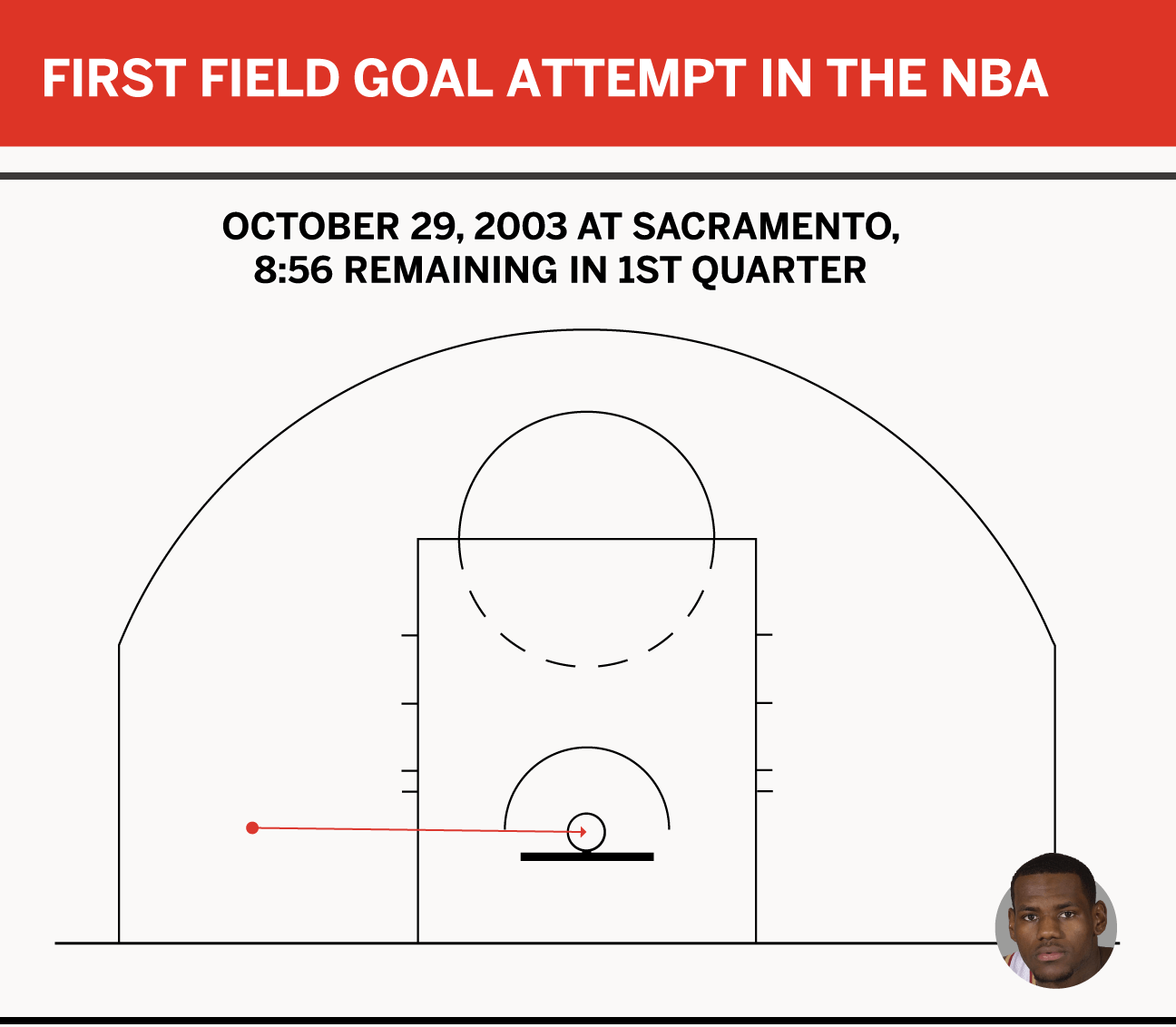 Photo: field goals attempted nba