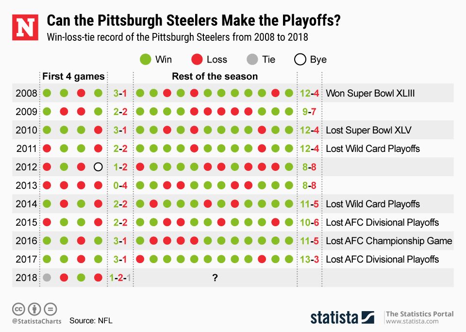 Photo: pittsburgh steelers odds to make playoffs