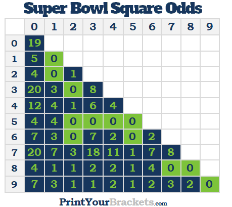 Photo: best super bowl box numbers
