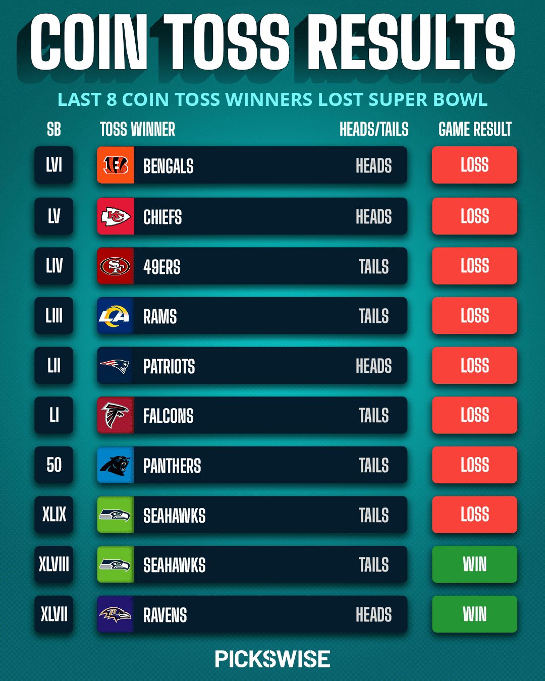 Photo: previous super bowl coin toss results