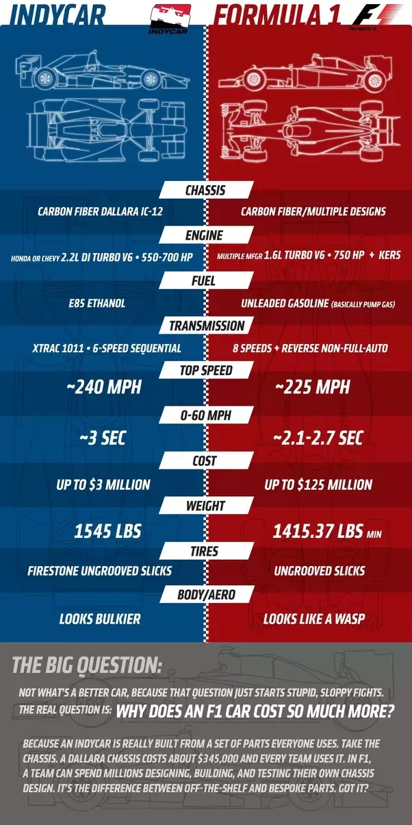 Photo: difference in indycar and f1