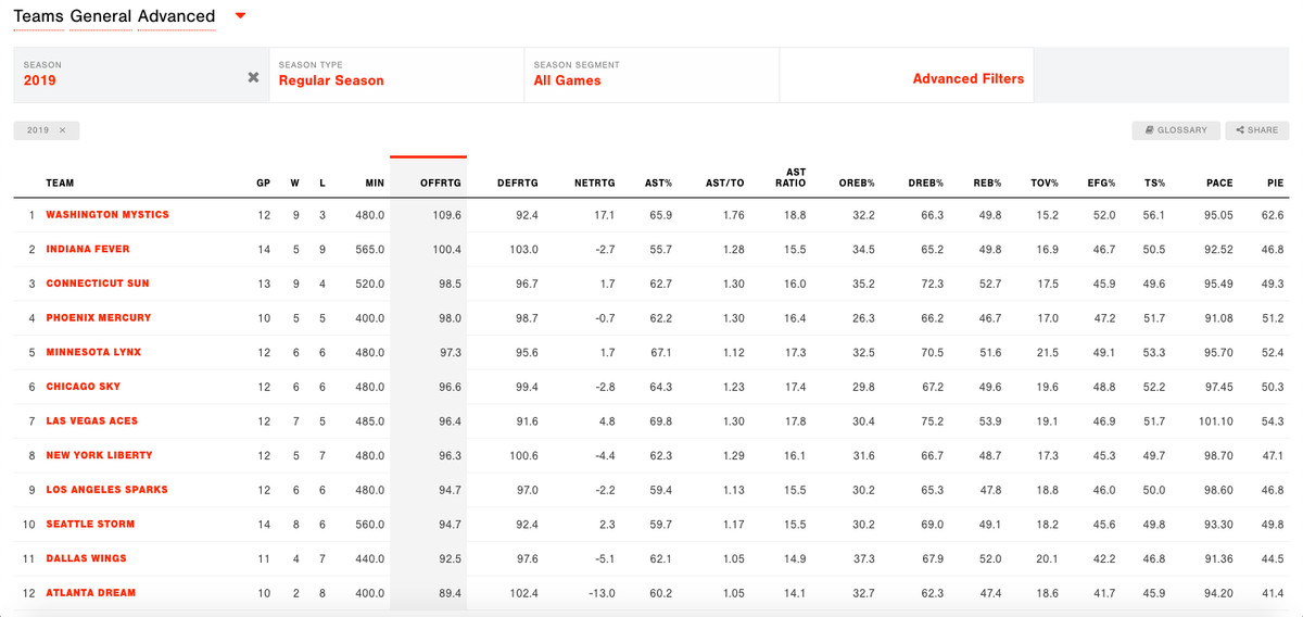 Photo: wnba average points per game