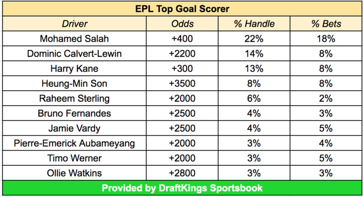 Photo: premier league futures odds