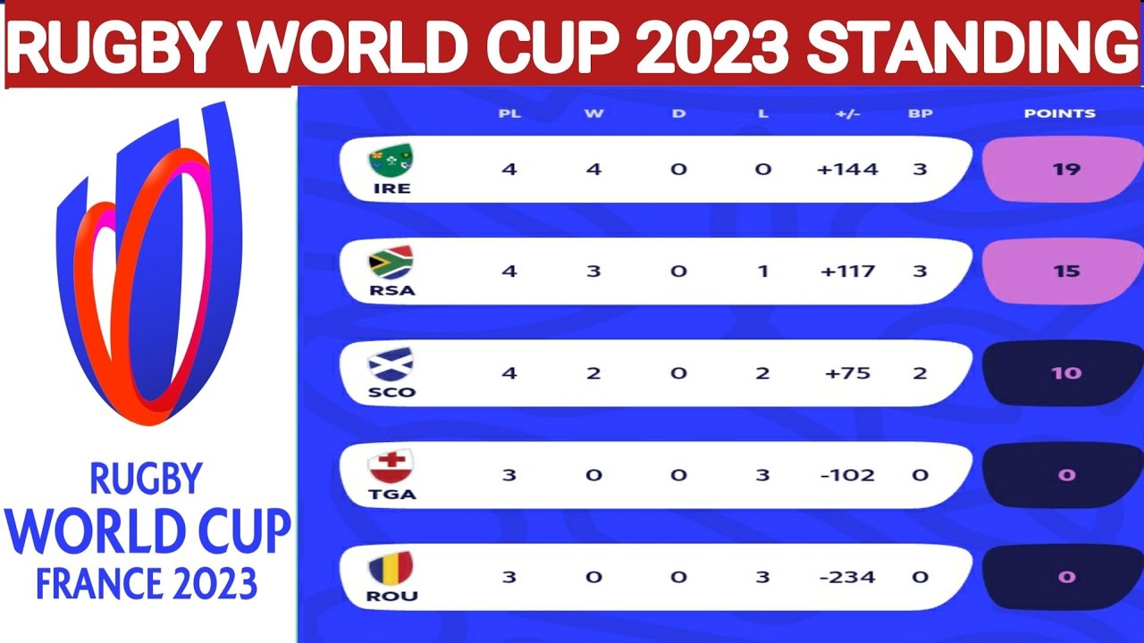 Photo: rugby wc standings