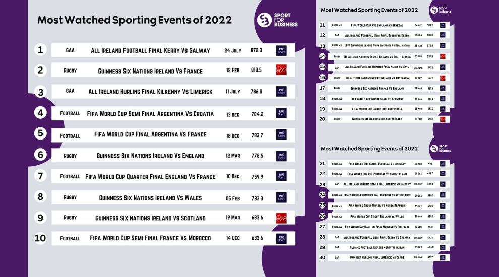 Photo: most viewed sporting events