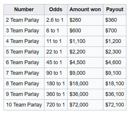 Photo: odds payout