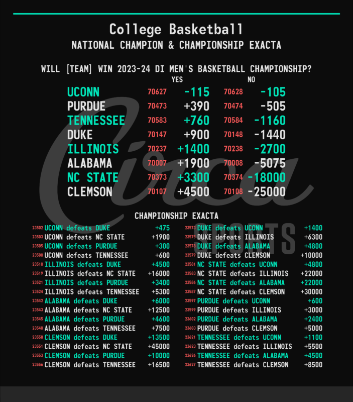 Photo: vegas college basketball odds