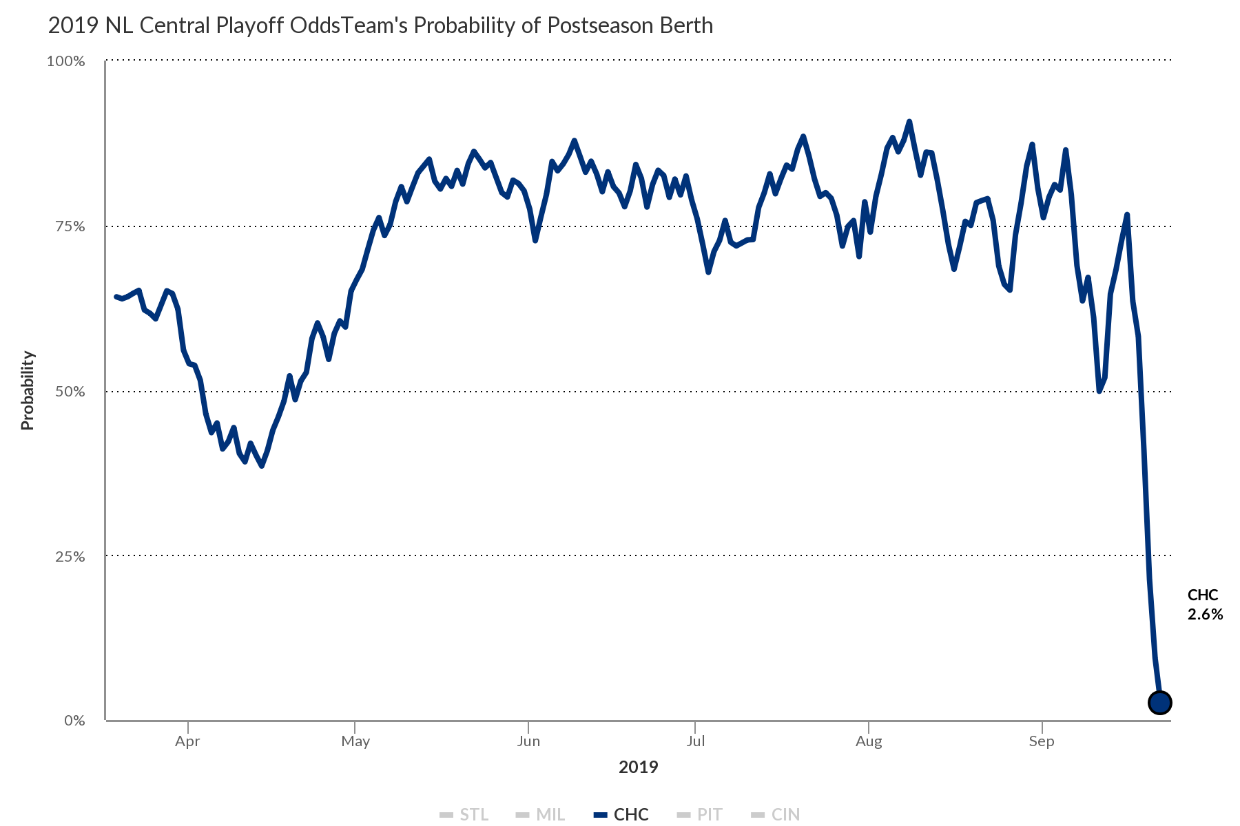 Photo: cardinals playoff odds