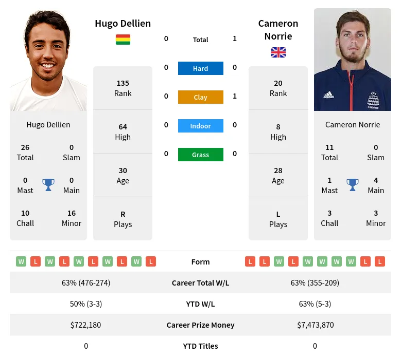 Photo: norrie vs dellien