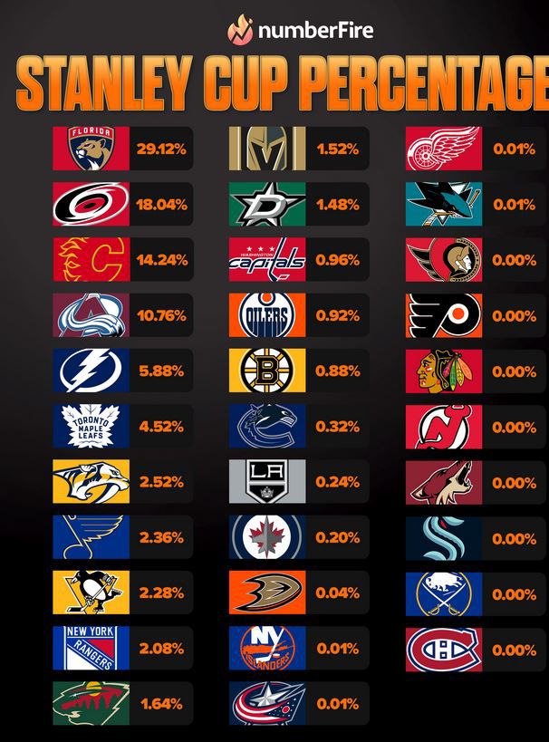 Photo: nhl cup odds