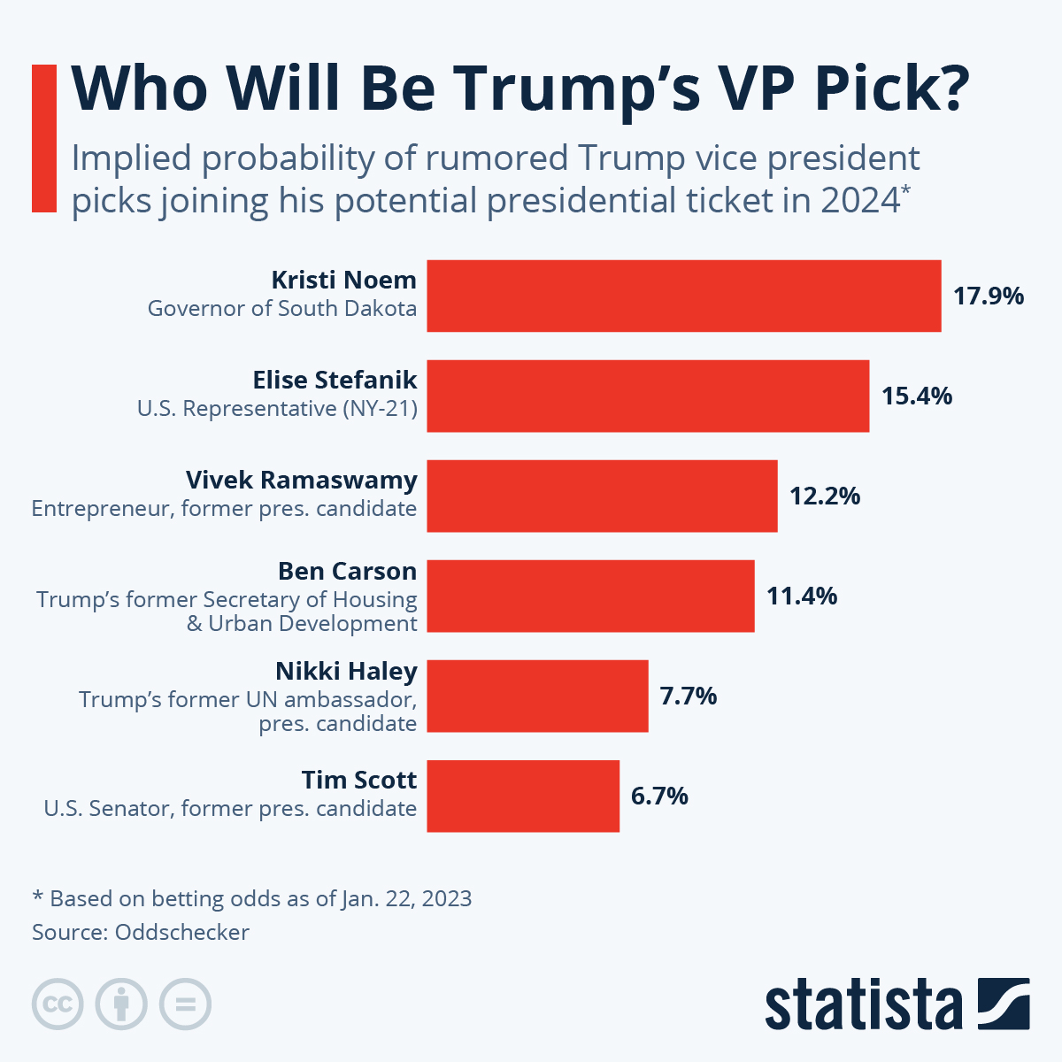 Photo: odds to win the presidency 2024