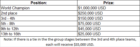 Photo: lol worlds prize pool