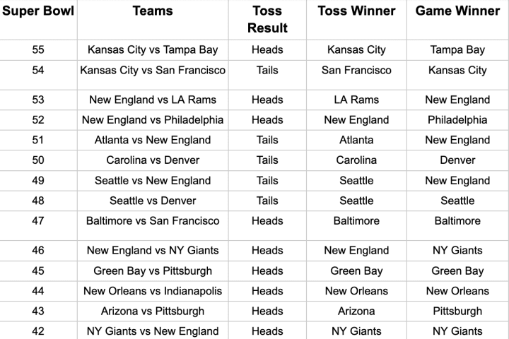 Photo: coin toss odds super bowl