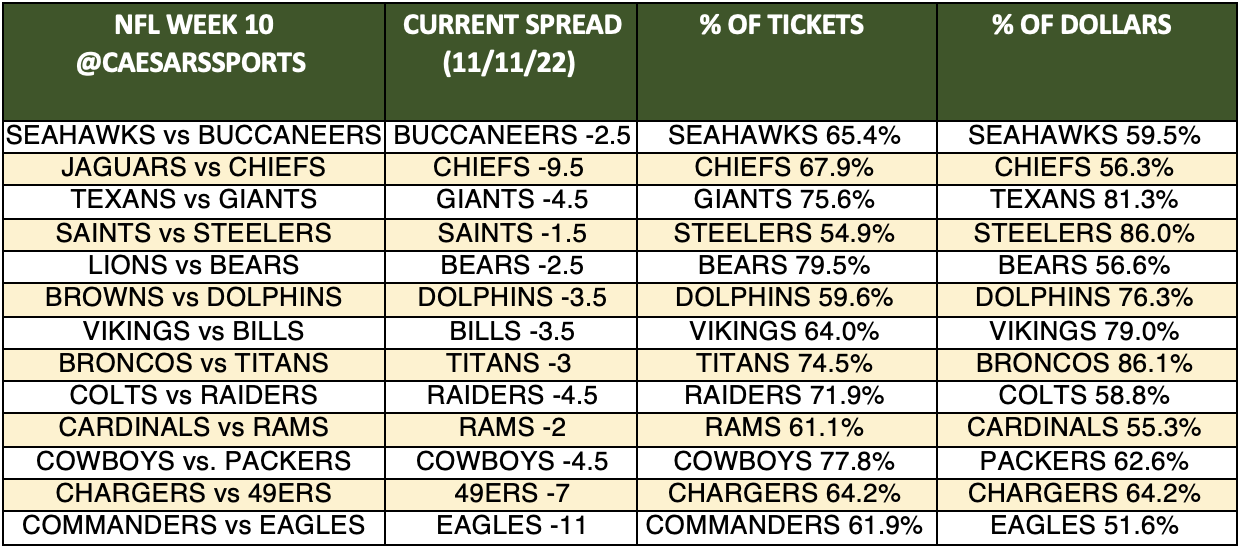 Photo: week 10 point spreads nfl