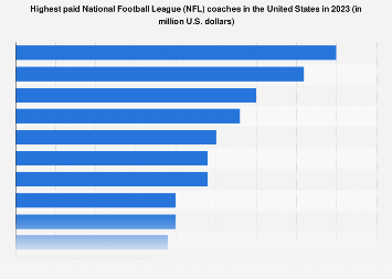 Photo: average pay for nfl coaches